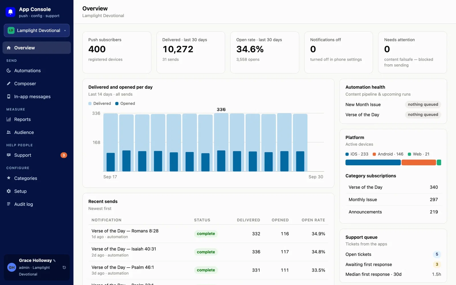 App console overview for a sample devotional app: 400 push subscribers, 10,272 delivered and a 34.6% open rate over 30 days, with a daily delivered-and-opened chart.