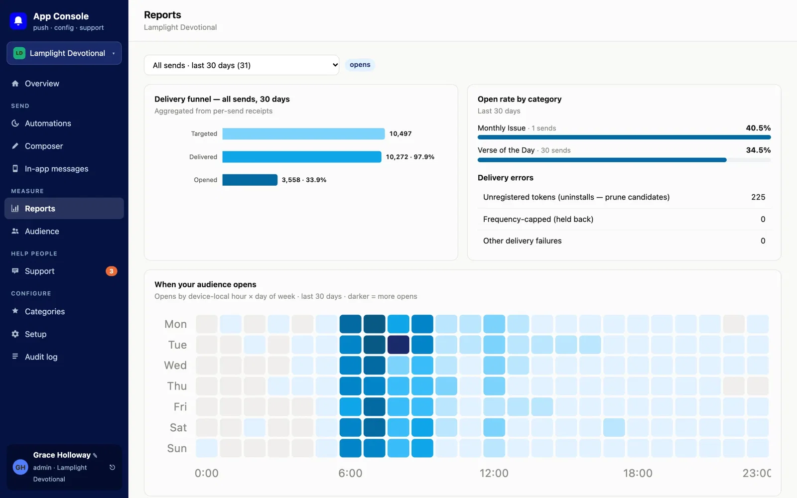 Reports screen with a delivery funnel, open rate by category and a heatmap of when the audience opens notifications by day and hour.