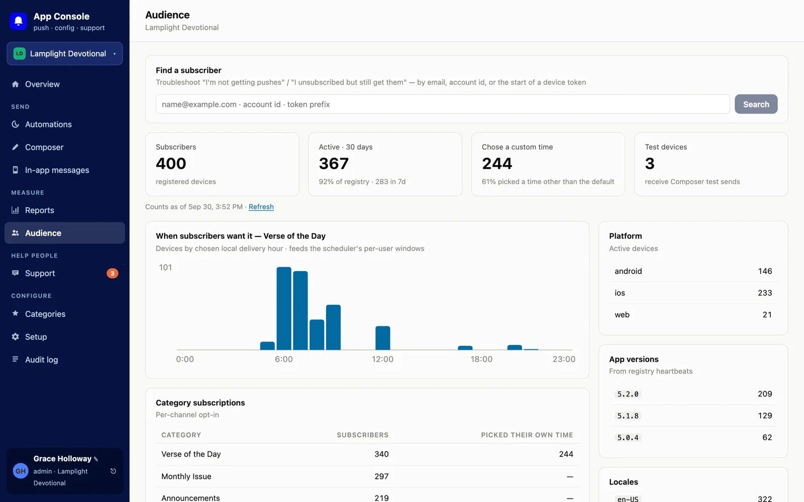 Audience screen with subscriber lookup, active and custom-time counts, a chart of when subscribers want the verse of the day, and platform and version breakdowns.