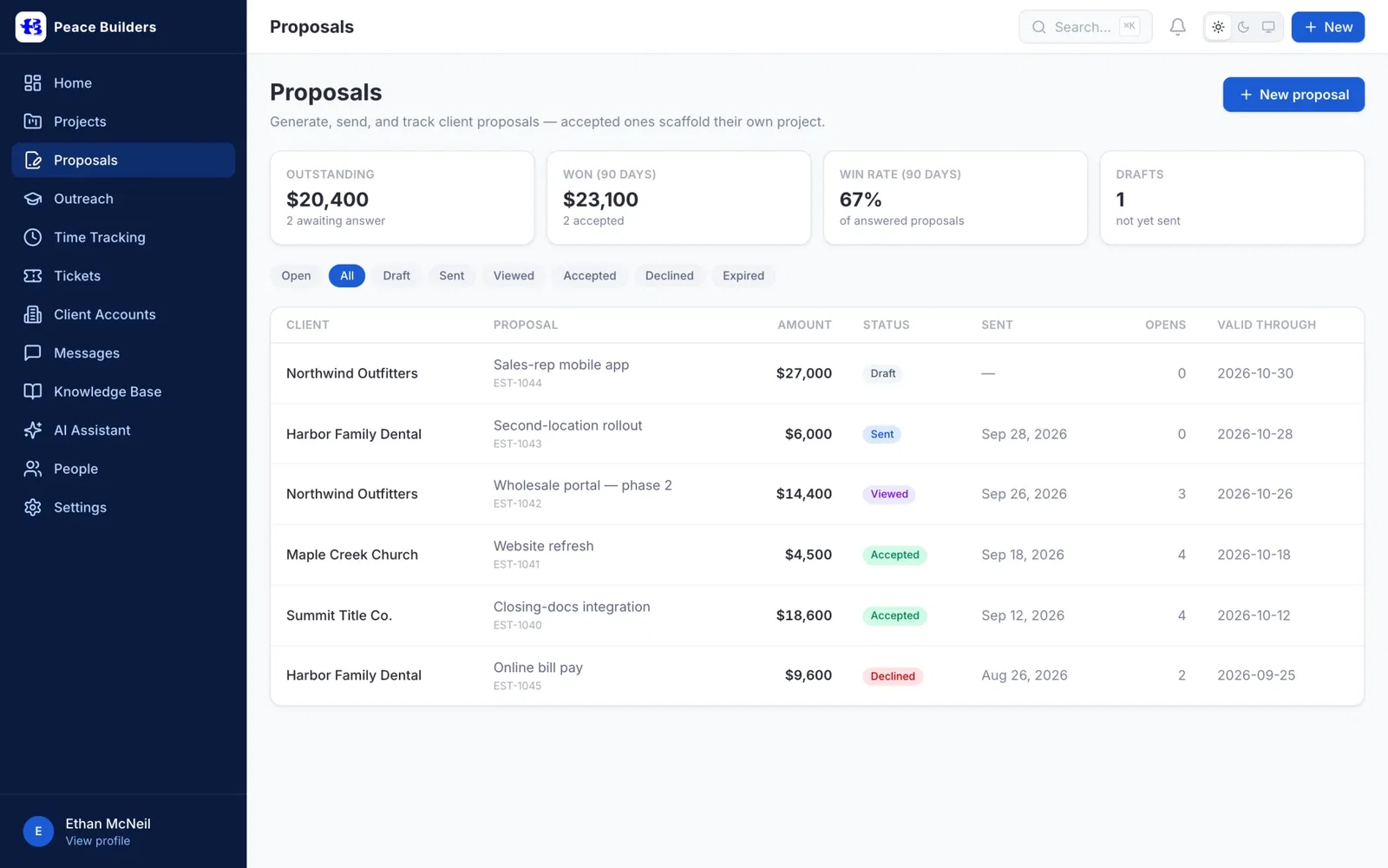 Proposals list showing outstanding, won and win-rate totals above six proposals marked draft, sent, viewed, accepted and declined.